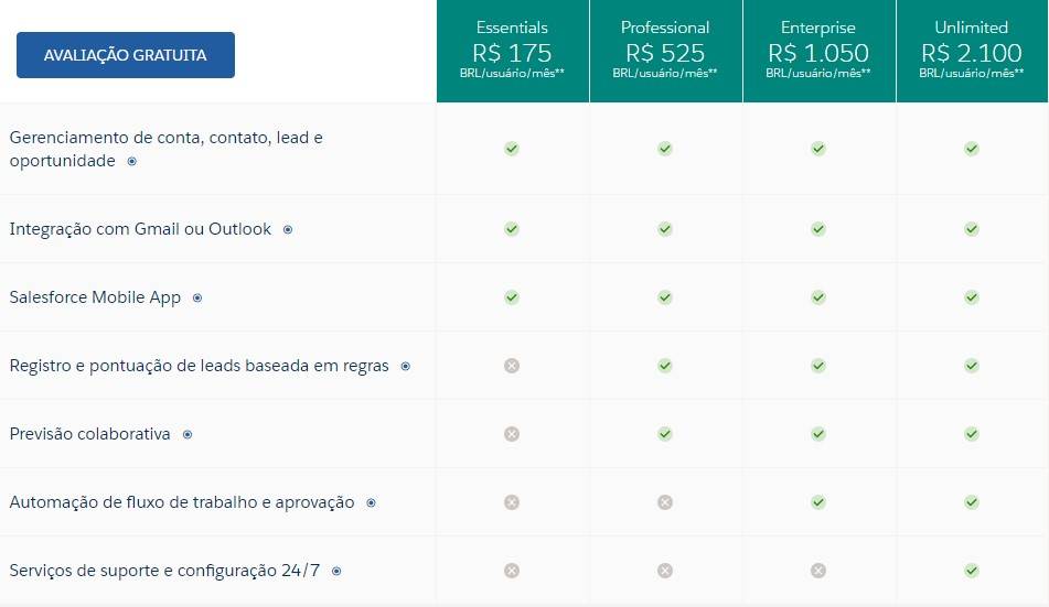 Salesforce na B2B Stack Tela que mostra as funcionalidades e os valores de cada pacote de aquisição do software Sales Cloud