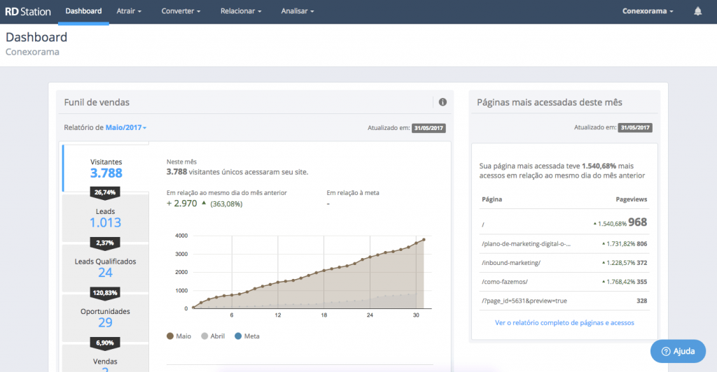 Dashboard do RD Station Marketing