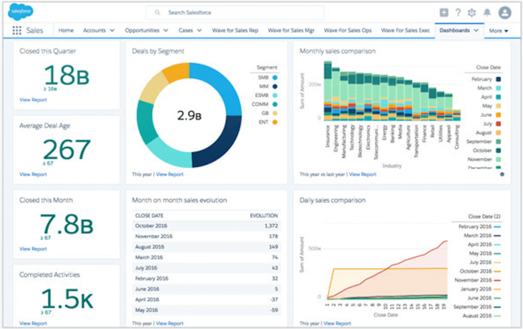 Tela do Salesforce Sales Cloud