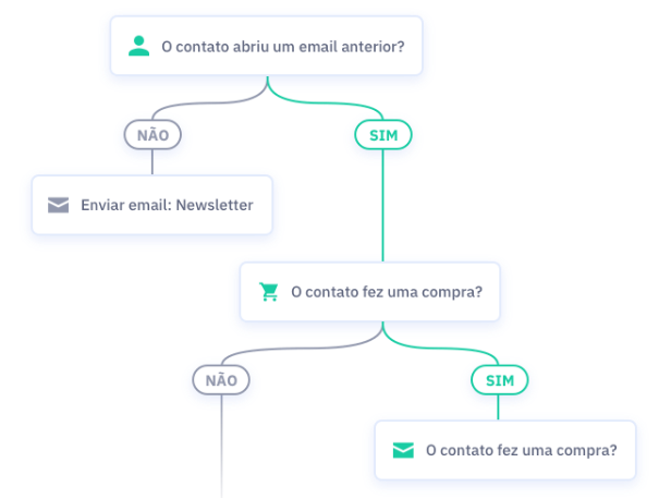 ActiveCampaign na B2B Stack