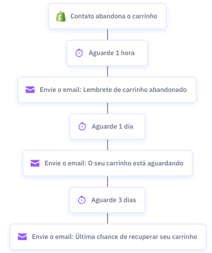 ActiveCampaign na B2B Stack