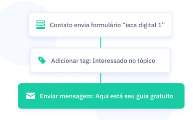 ActiveCampaign na B2B Stack