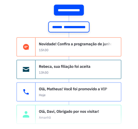 ActiveCampaign na B2B Stack