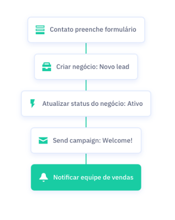ActiveCampaign na B2B Stack