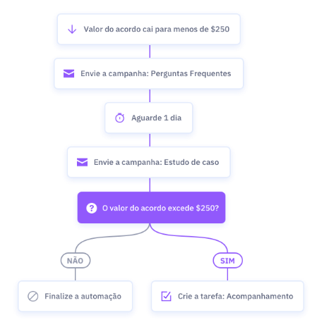 ActiveCampaign na B2B Stack