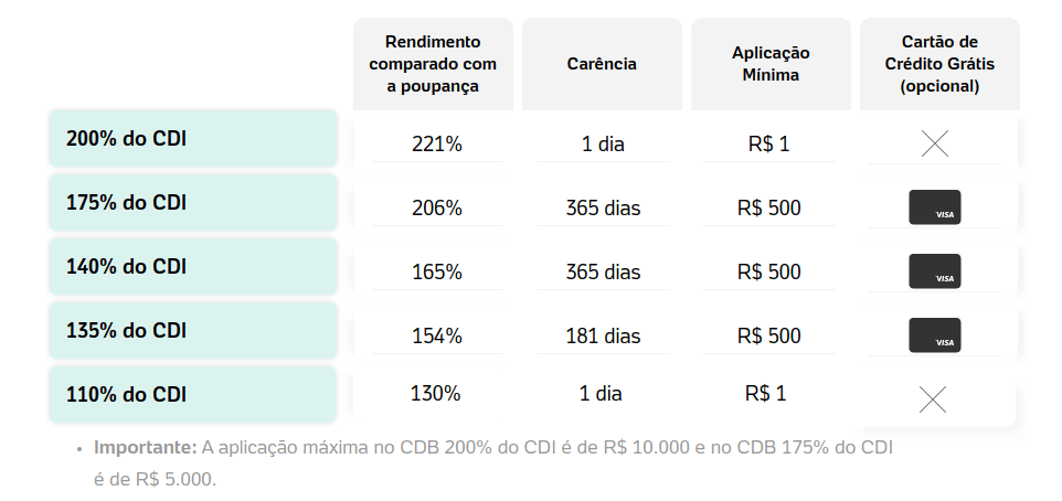Imagem mostra uma tabela com valores desmontrativos referentes ao CDI