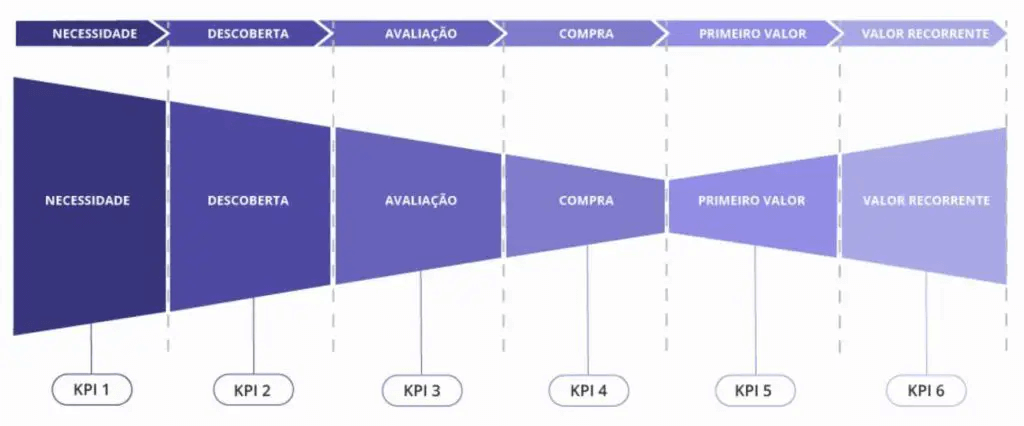 Imagem em tons de azuk mostrando 6 tipos de Kpis