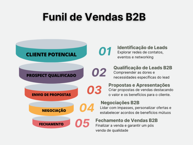 Vendas B2B: o que são e as melhores estratégias do segmento