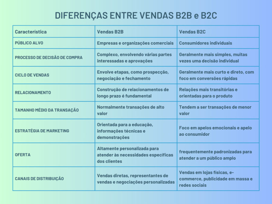 diferenças entre vendas B2B e vendas B2C