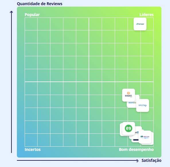 Quadrante de Pré-vendas na B2B Stack Quadrante de pré-vendas B2B Stack