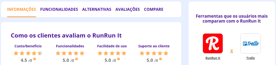 Imagem com as avaliações do Runrun.it na B2B Stack. As avaliações são representadas por estrelas sendo 5 estrelas boas avaliações e 0 estrelas péssimas avaliações 