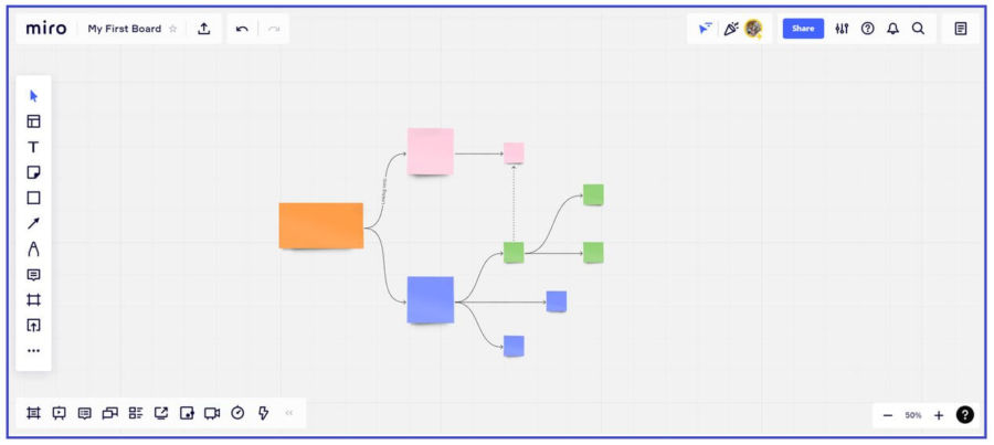 Imagem exemplificando como são criados os fluxos dentro do Miro. O fluxo parte da esquerda para direta e possui nove quadrados interligados nas cores laranja, rosa, azul e verde.