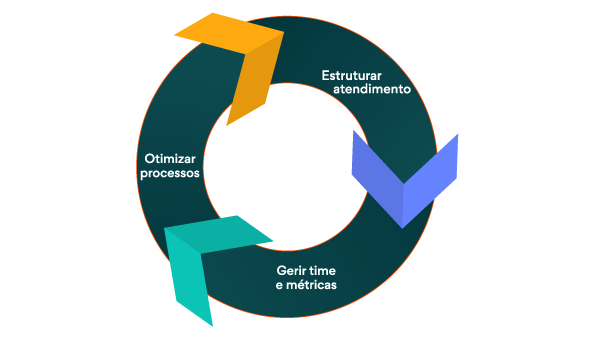 Imagem representa as fases dos setores de atendimento ao cliente