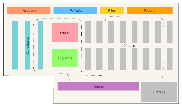 Imagem representa a divisão de setores de um supermercado