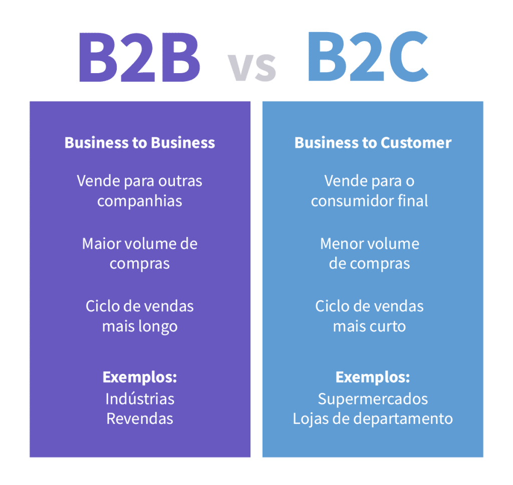 Imagem representativa sobre as diferenças de vendas B2B e B2C