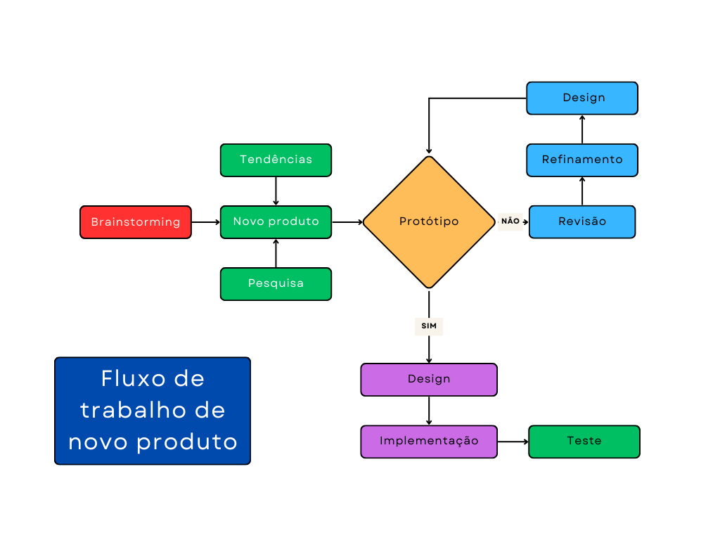 organograma de fluxo de trabalho