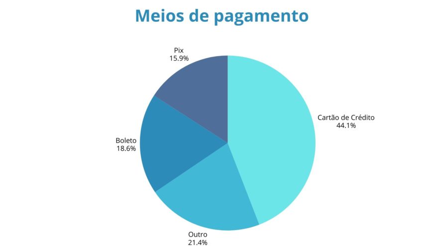Entenda a porcentagem de cada pagamento